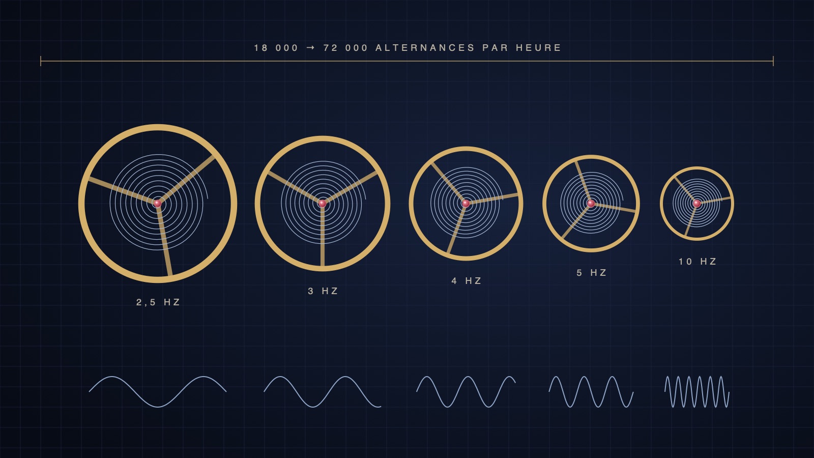 Cinq balanciers de 2,5 à 10 Hz